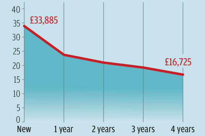 Bmw 128ti depreciation graph