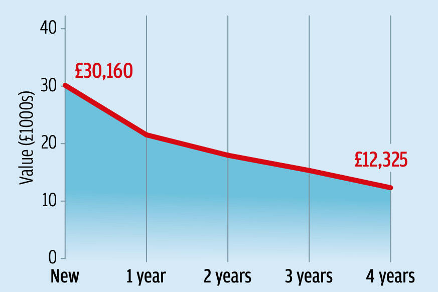 Honda e depreciation graph