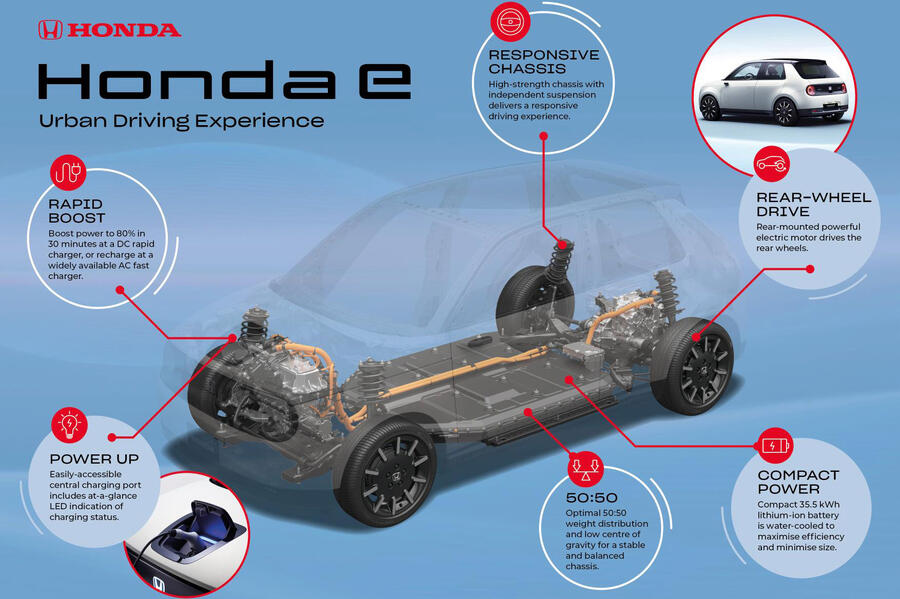 Honda e platform infographic