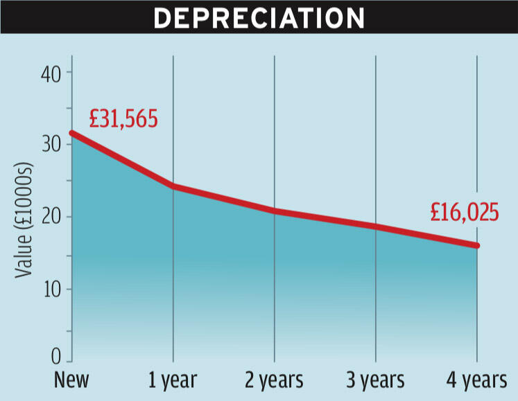 Nissan qashqai 2022 depreciation graph