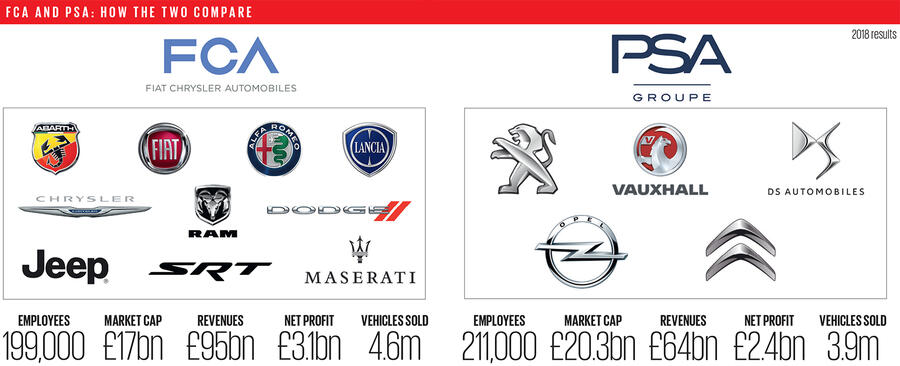 Psa vs fca by the numbers