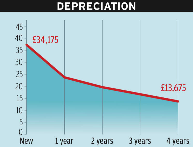 Vw golf gti depreciation graph 2021
