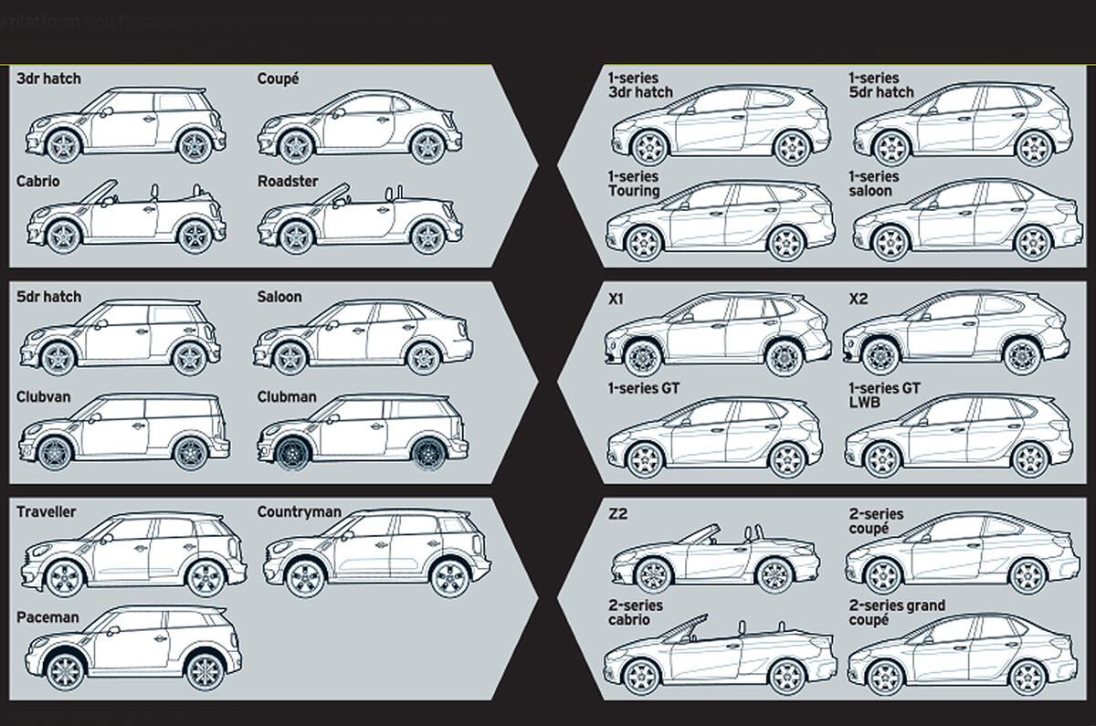 BMW and Mini plan million cars per year assault